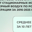 Объем выбросов загрязняющих веществ в атмосферу от стационарных источников сократился в 2025 году на 3% - Росприроднадзор